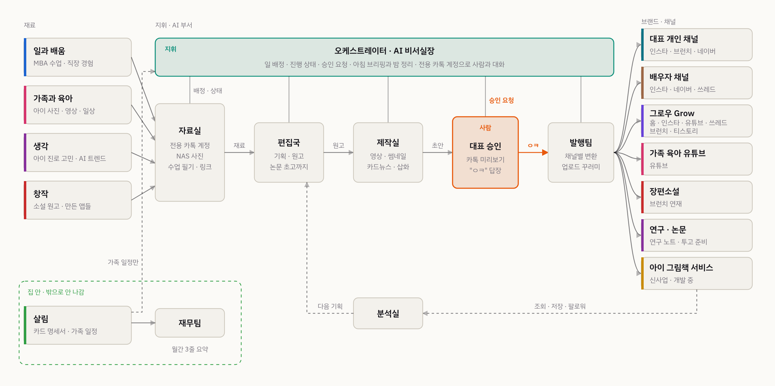 재료가 자료실, 편집국, 제작실을 거쳐 대표 승인 뒤 일곱 브랜드로 나가고, 위에서 오케스트레이터가 모든 부서를 지휘하는 구조도